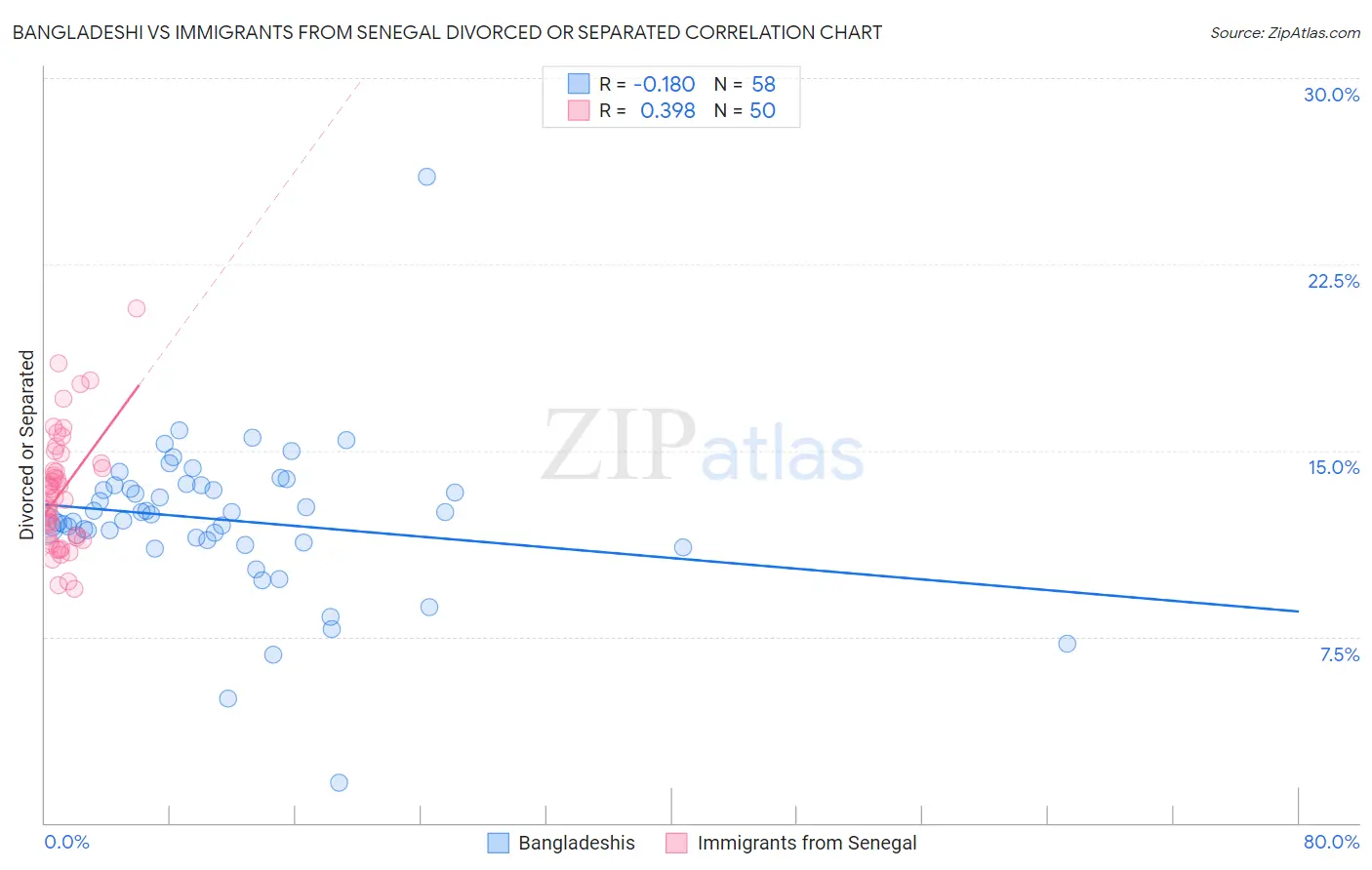 Bangladeshi vs Immigrants from Senegal Divorced or Separated