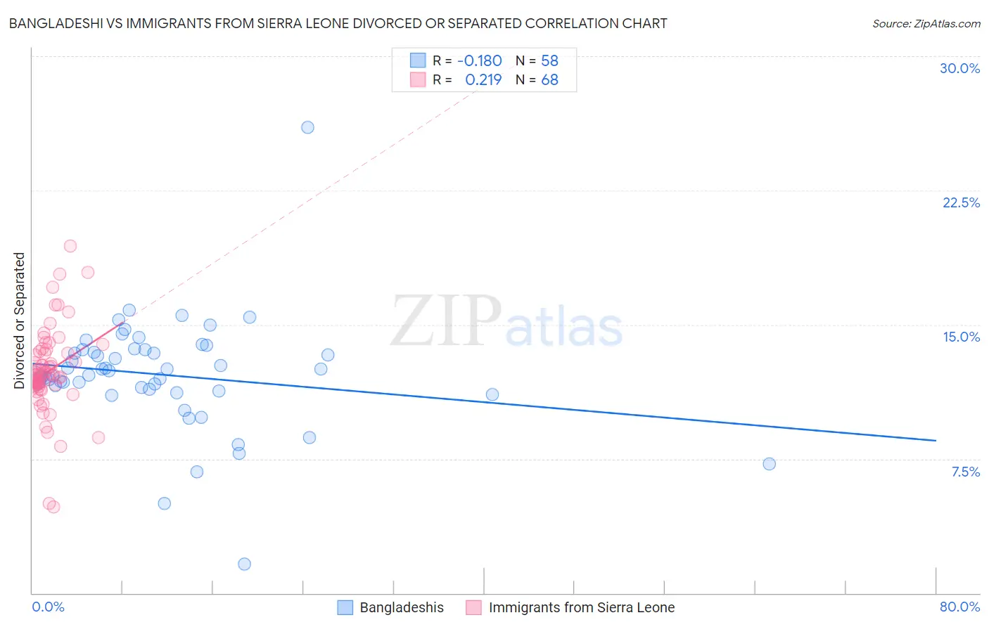 Bangladeshi vs Immigrants from Sierra Leone Divorced or Separated