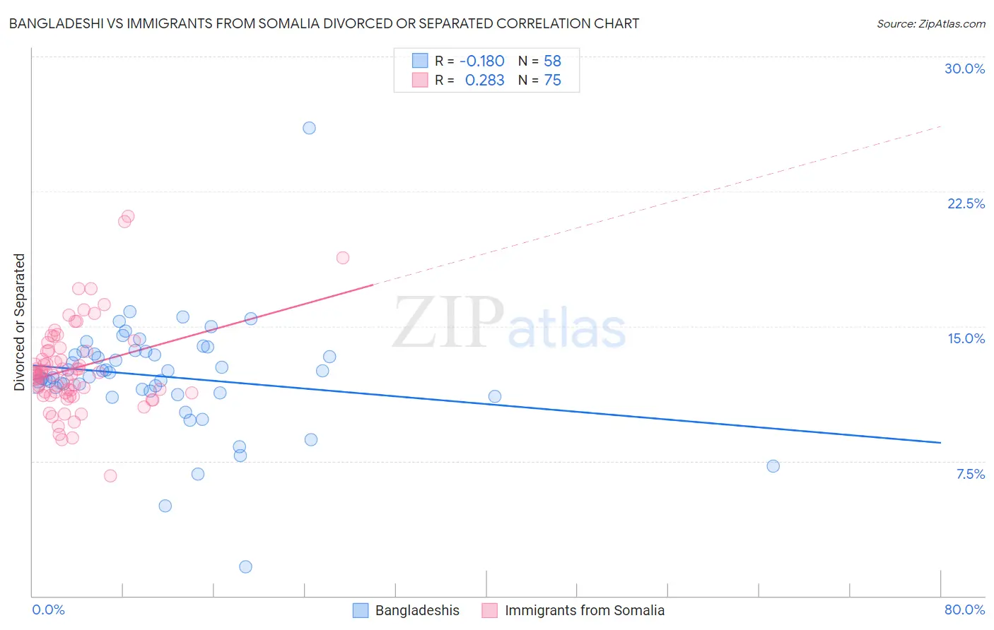 Bangladeshi vs Immigrants from Somalia Divorced or Separated