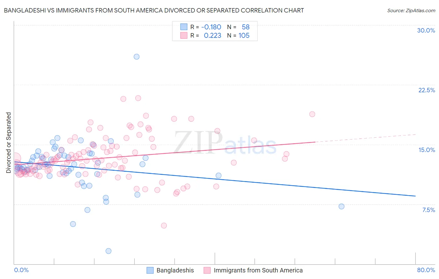 Bangladeshi vs Immigrants from South America Divorced or Separated