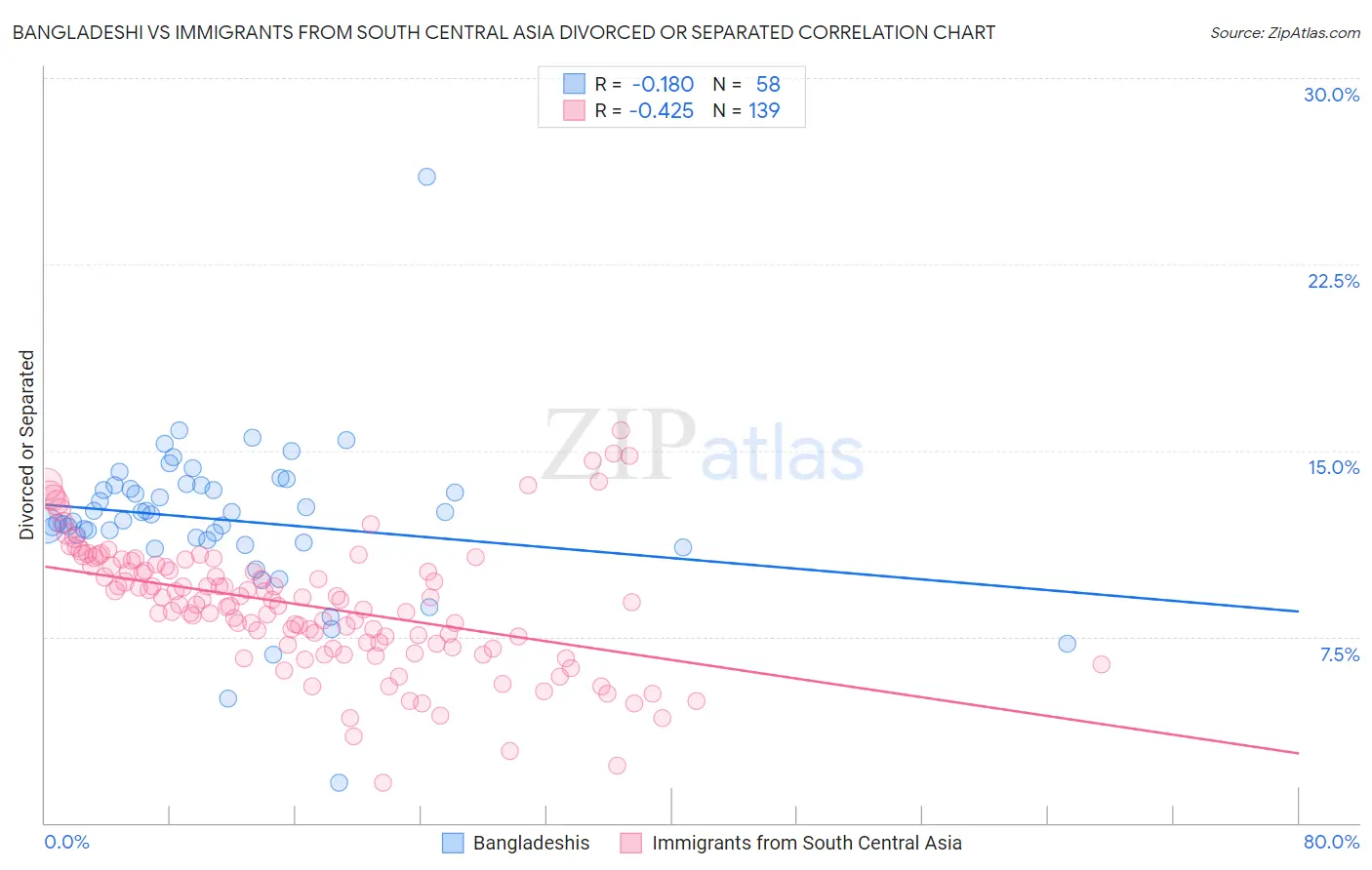 Bangladeshi vs Immigrants from South Central Asia Divorced or Separated