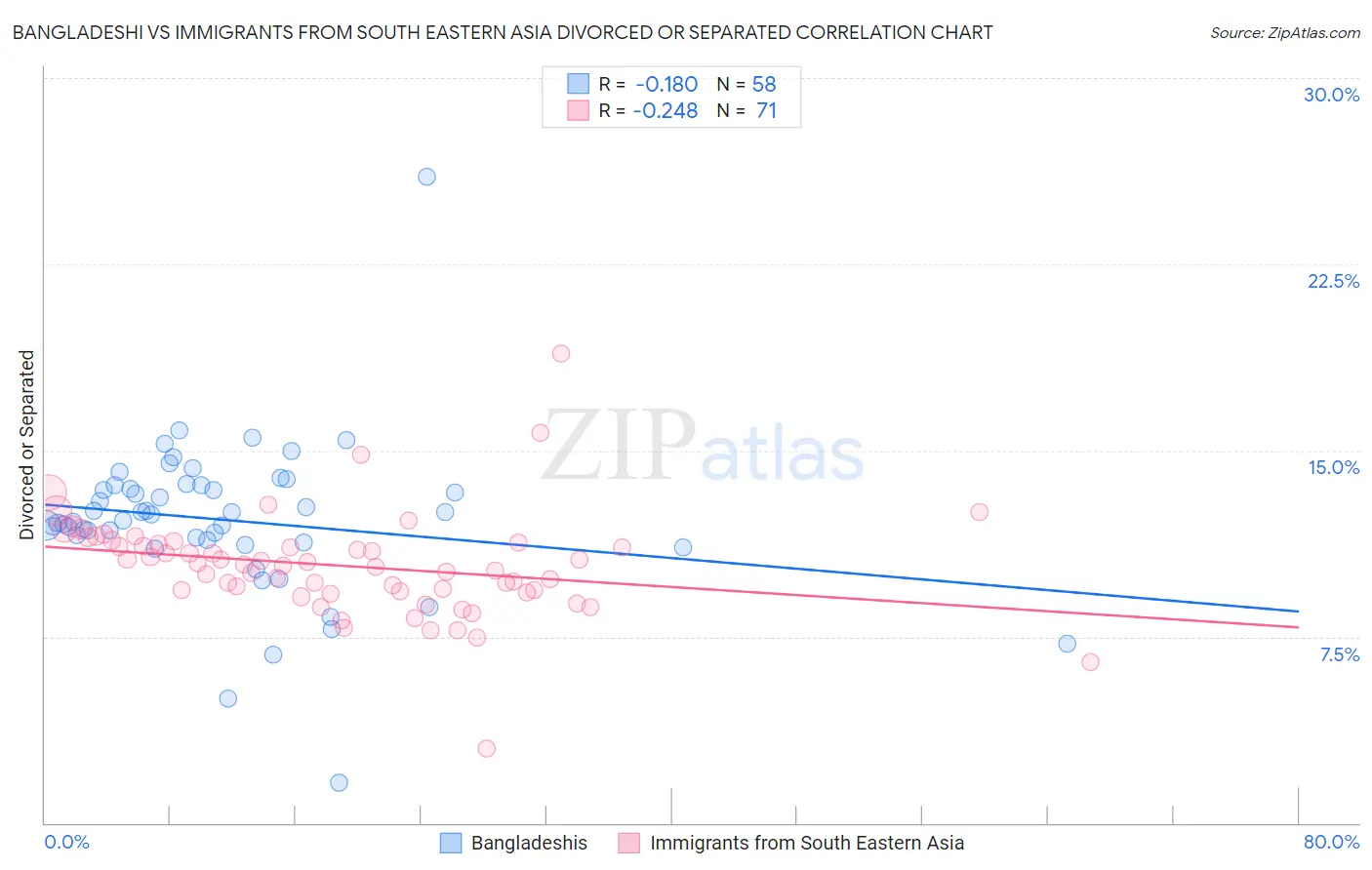 Bangladeshi vs Immigrants from South Eastern Asia Divorced or Separated
