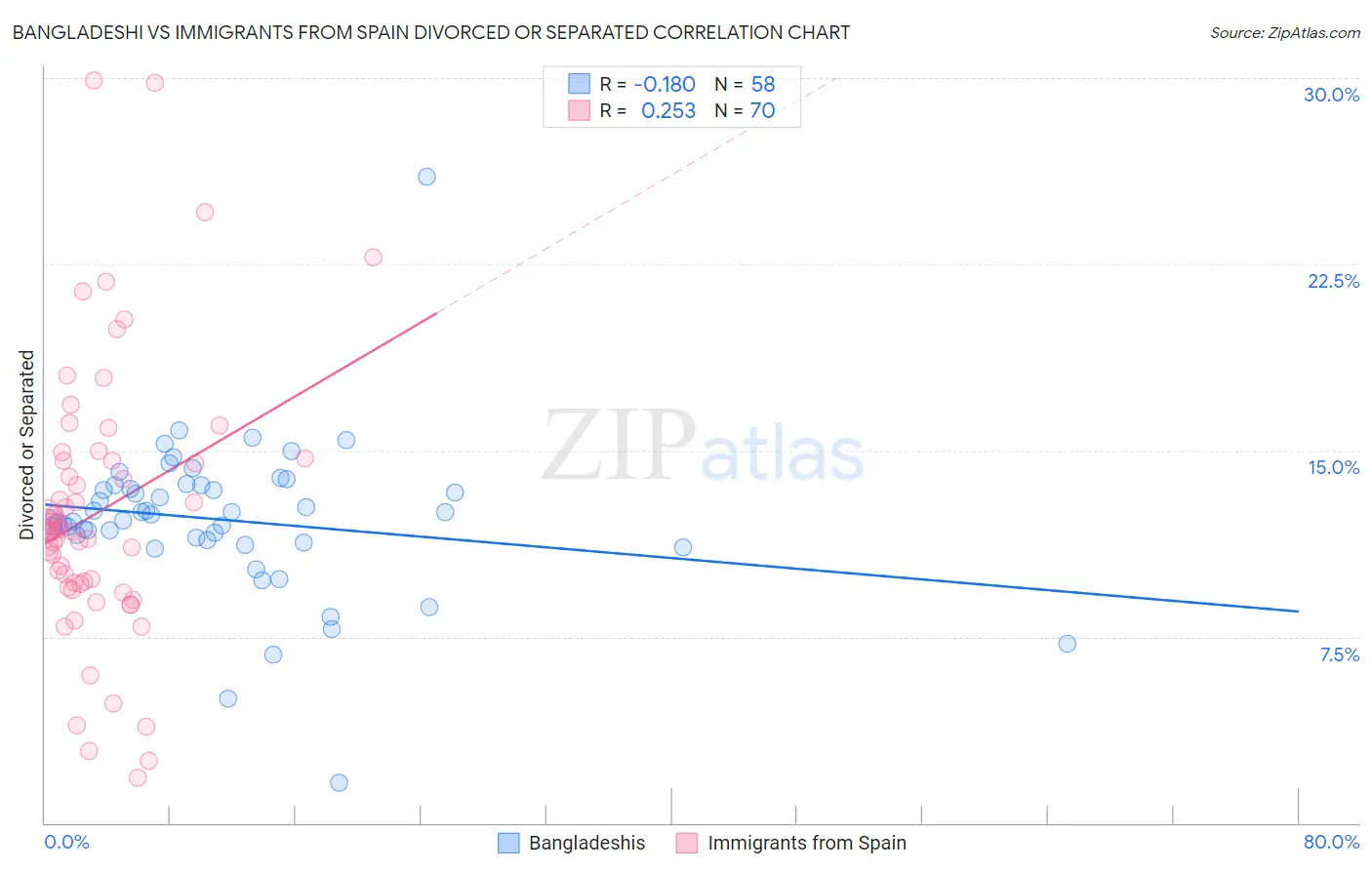 Bangladeshi vs Immigrants from Spain Divorced or Separated