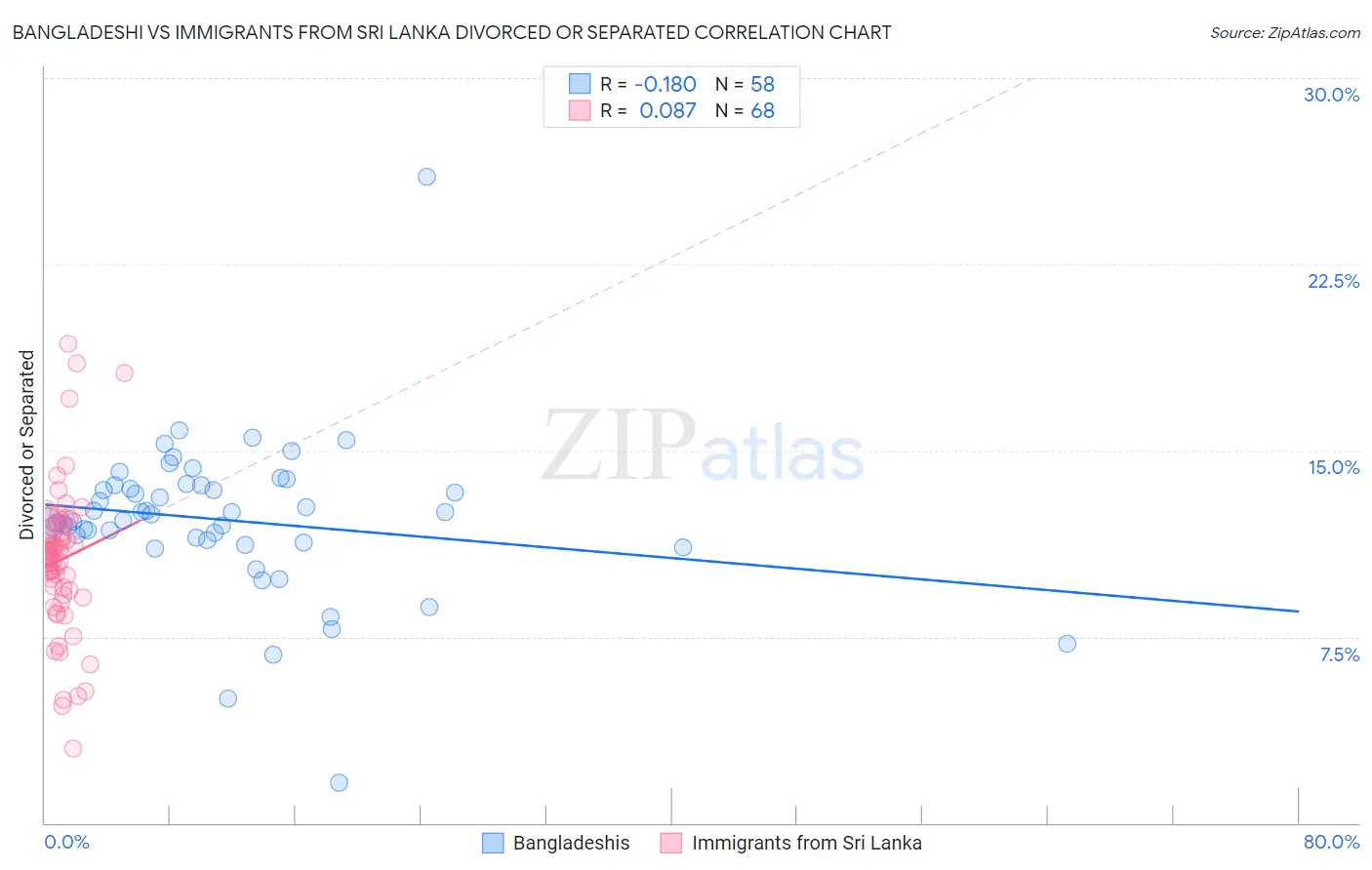 Bangladeshi vs Immigrants from Sri Lanka Divorced or Separated