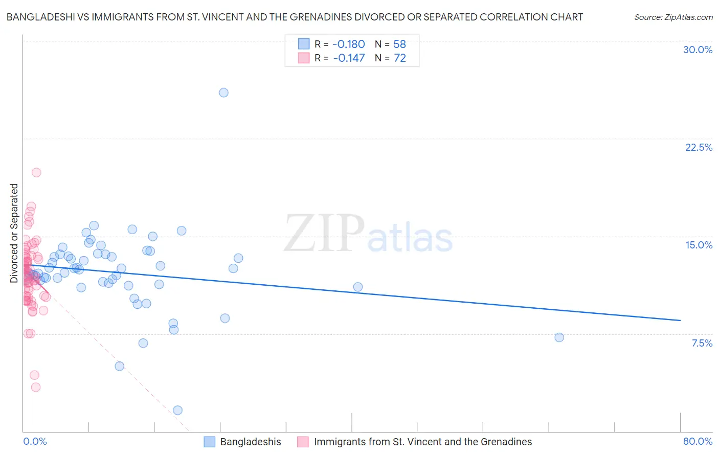 Bangladeshi vs Immigrants from St. Vincent and the Grenadines Divorced or Separated