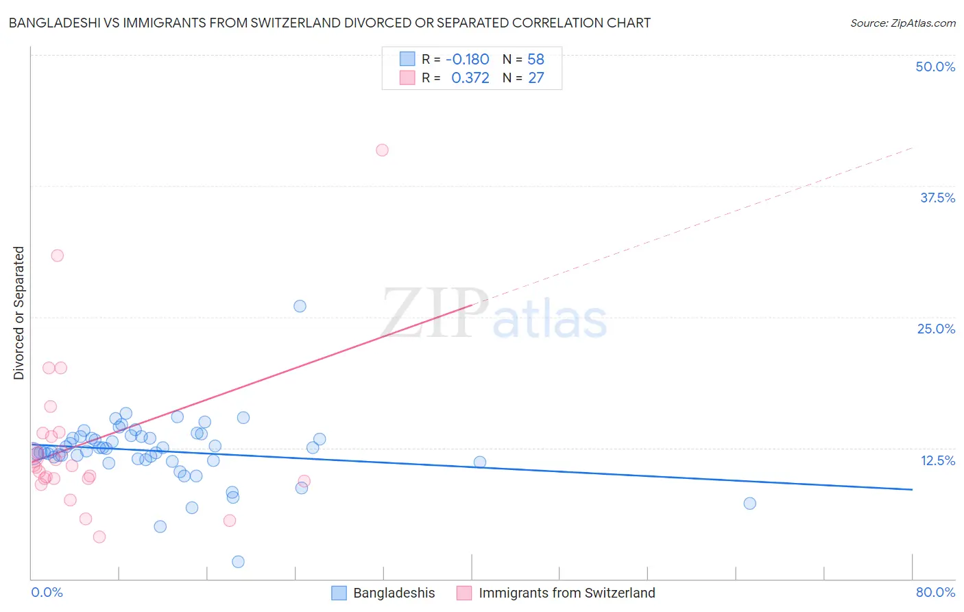 Bangladeshi vs Immigrants from Switzerland Divorced or Separated