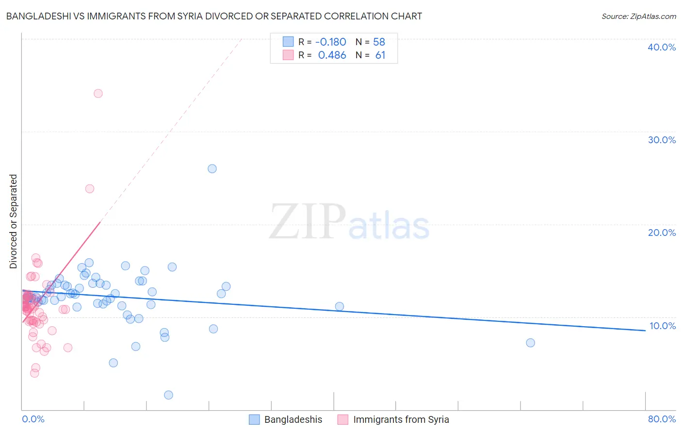 Bangladeshi vs Immigrants from Syria Divorced or Separated