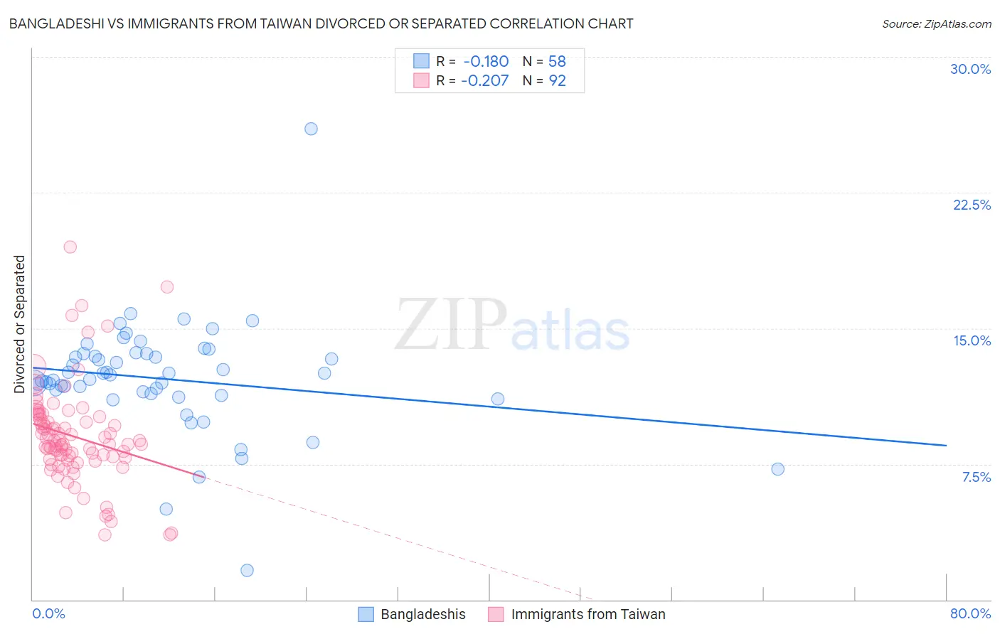Bangladeshi vs Immigrants from Taiwan Divorced or Separated