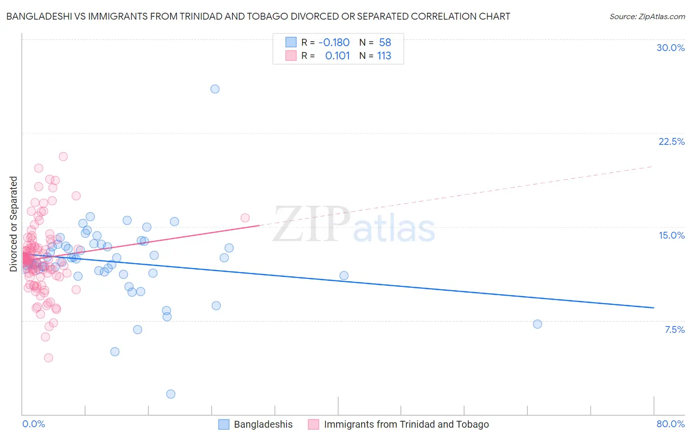 Bangladeshi vs Immigrants from Trinidad and Tobago Divorced or Separated