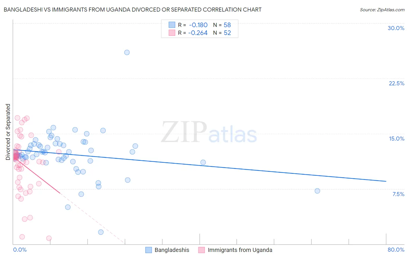 Bangladeshi vs Immigrants from Uganda Divorced or Separated