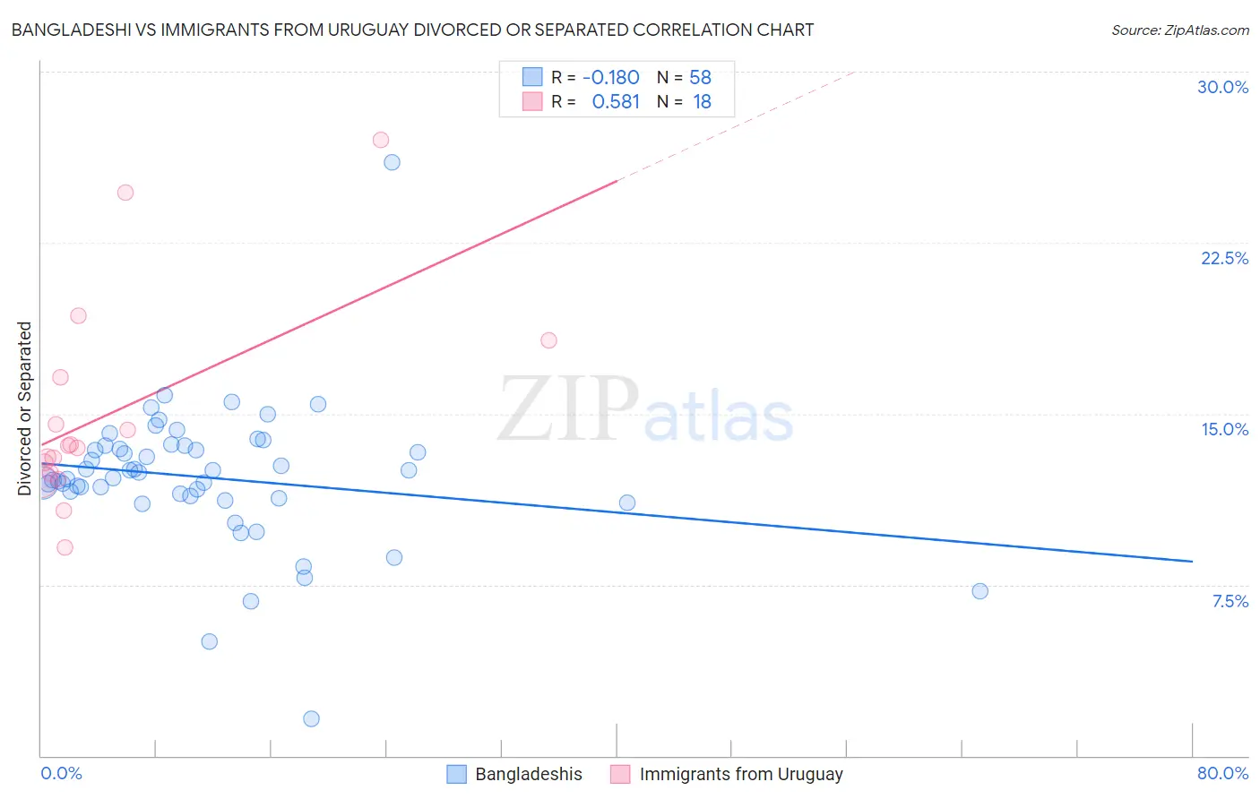 Bangladeshi vs Immigrants from Uruguay Divorced or Separated