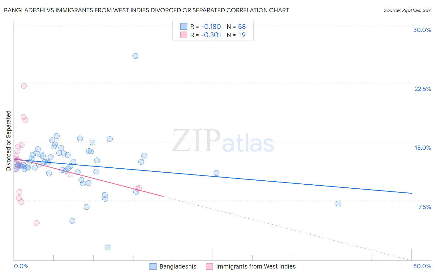 Bangladeshi vs Immigrants from West Indies Divorced or Separated