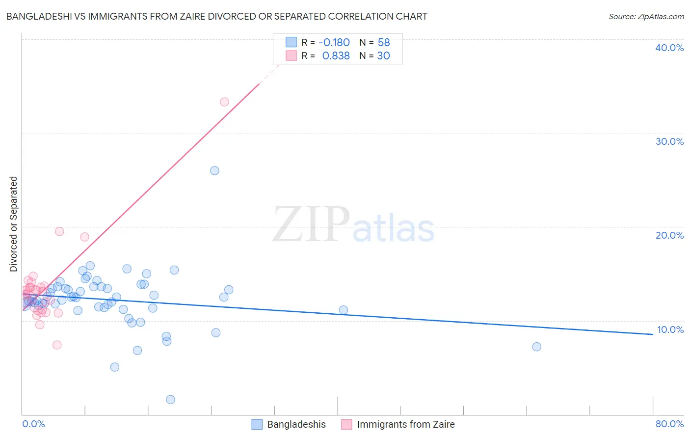 Bangladeshi vs Immigrants from Zaire Divorced or Separated