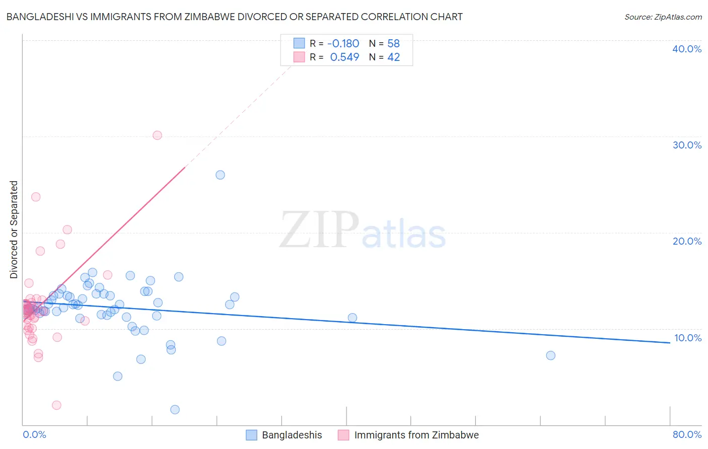 Bangladeshi vs Immigrants from Zimbabwe Divorced or Separated