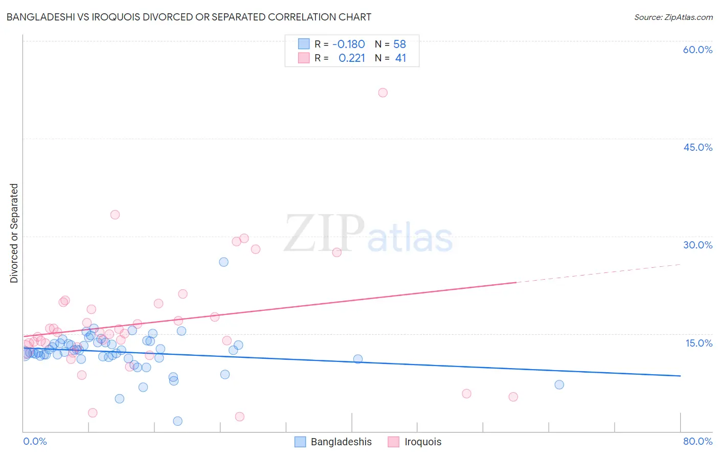Bangladeshi vs Iroquois Divorced or Separated