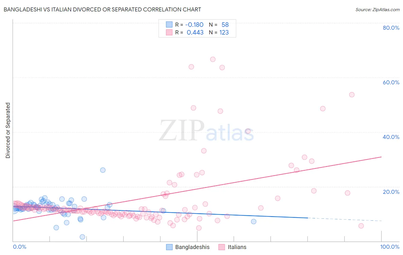 Bangladeshi vs Italian Divorced or Separated