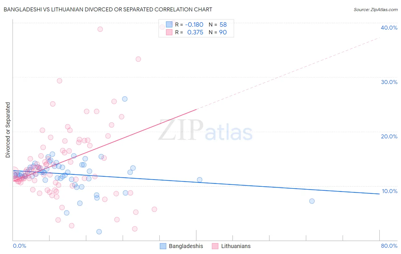 Bangladeshi vs Lithuanian Divorced or Separated
