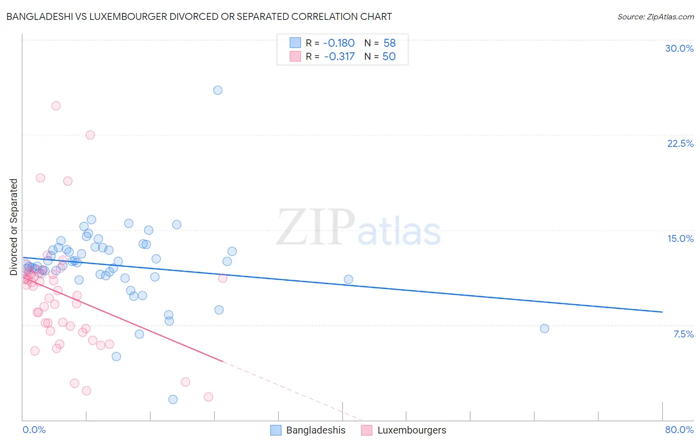 Bangladeshi vs Luxembourger Divorced or Separated