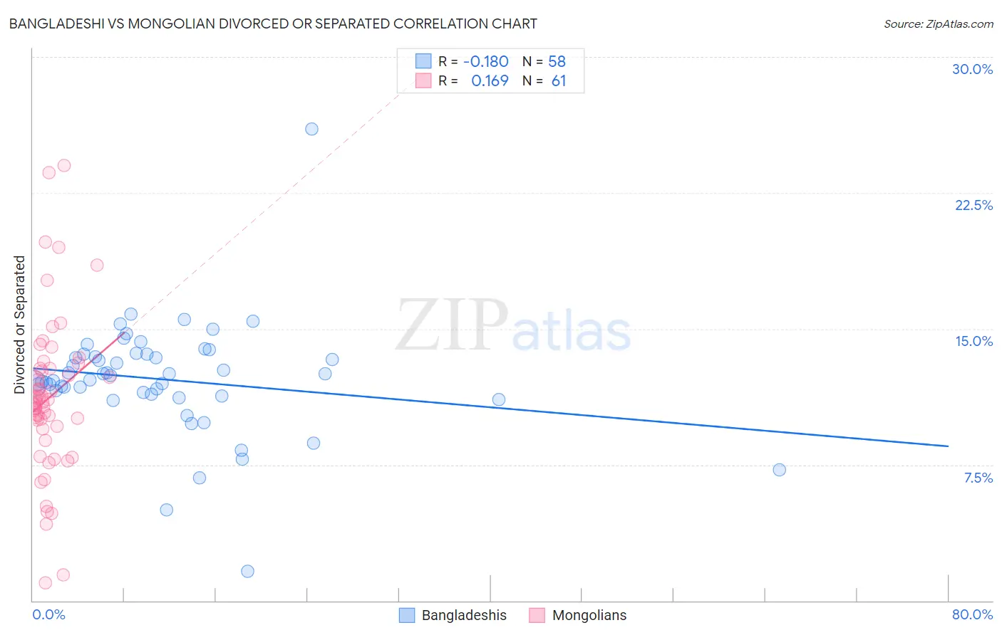 Bangladeshi vs Mongolian Divorced or Separated