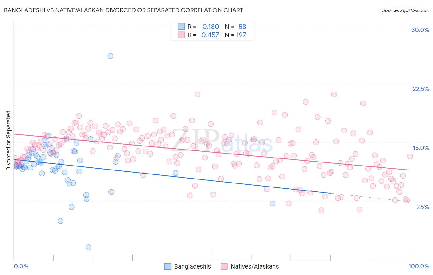 Bangladeshi vs Native/Alaskan Divorced or Separated