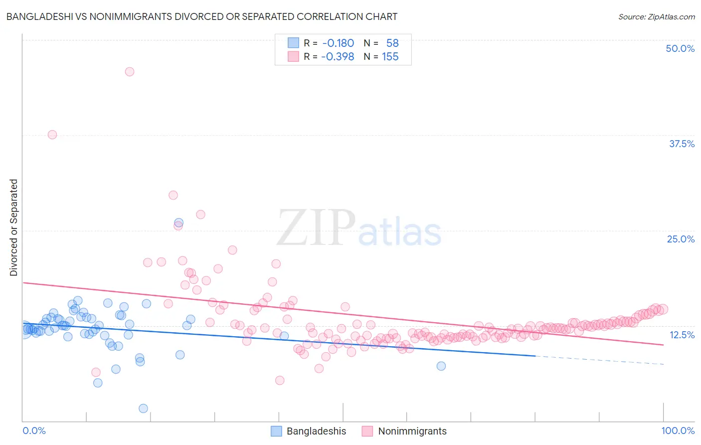 Bangladeshi vs Nonimmigrants Divorced or Separated