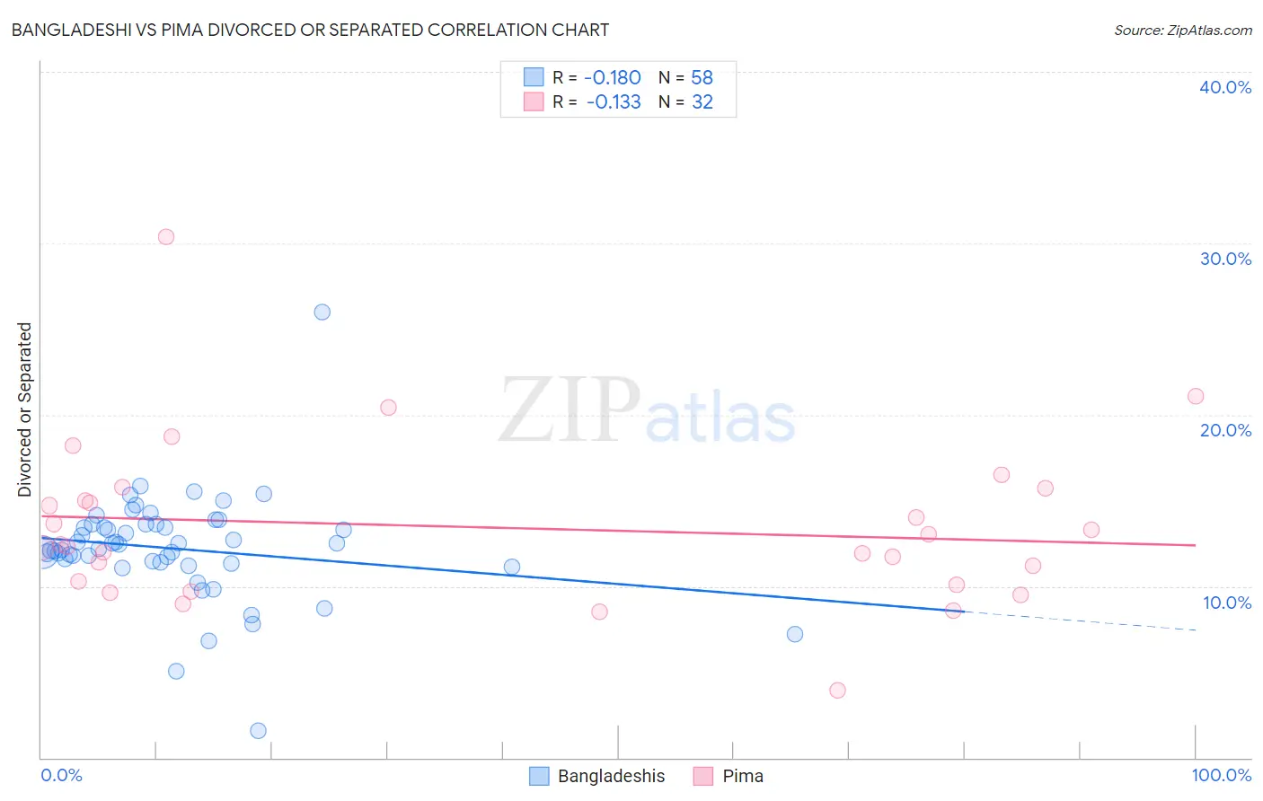 Bangladeshi vs Pima Divorced or Separated