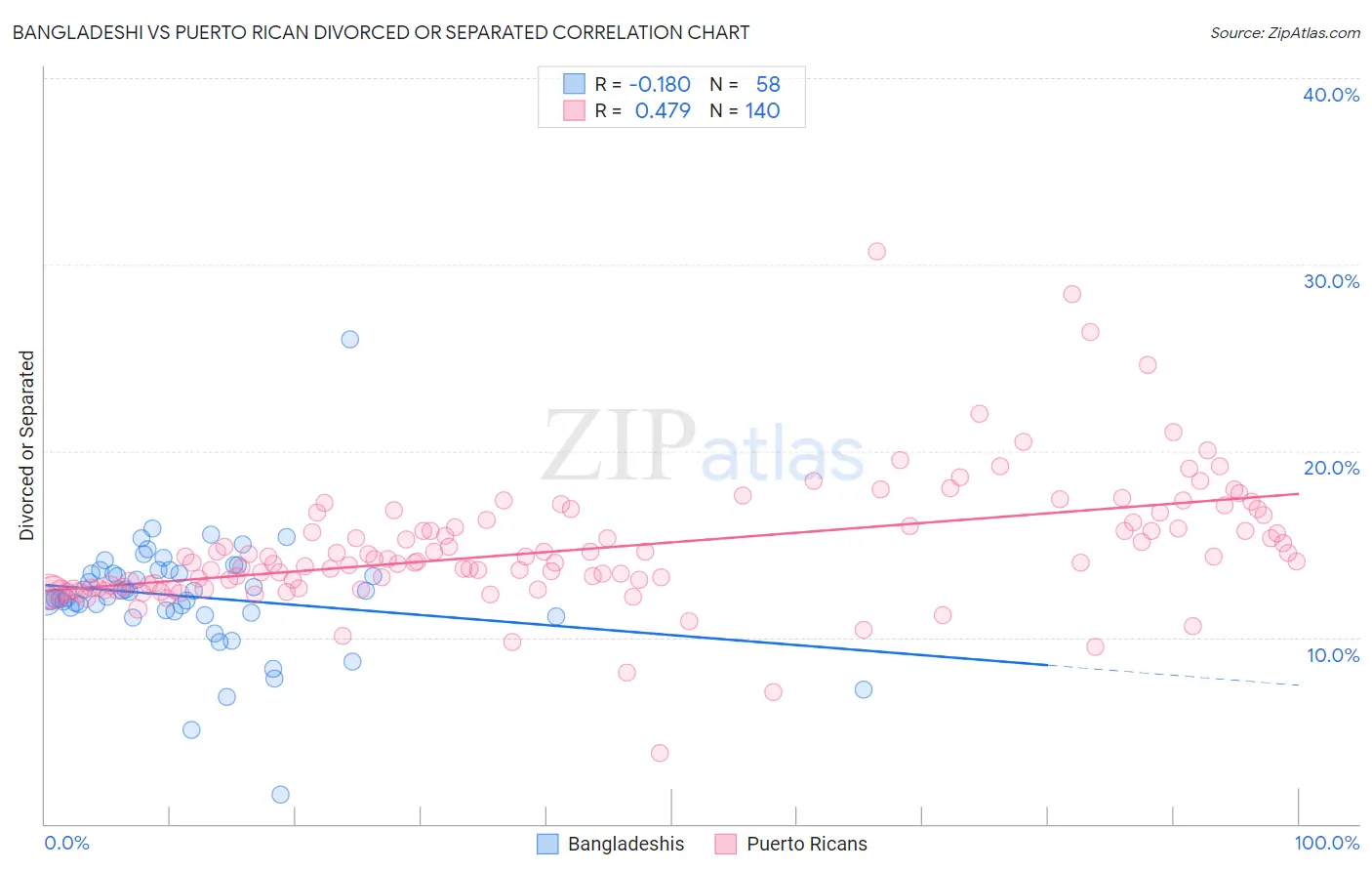 Bangladeshi vs Puerto Rican Divorced or Separated