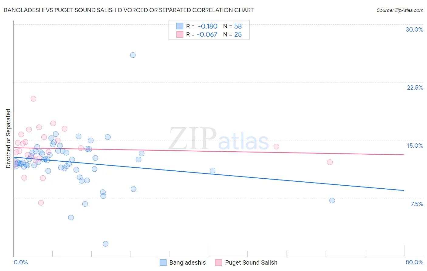 Bangladeshi vs Puget Sound Salish Divorced or Separated
