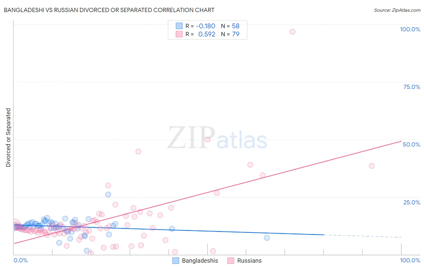 Bangladeshi vs Russian Divorced or Separated