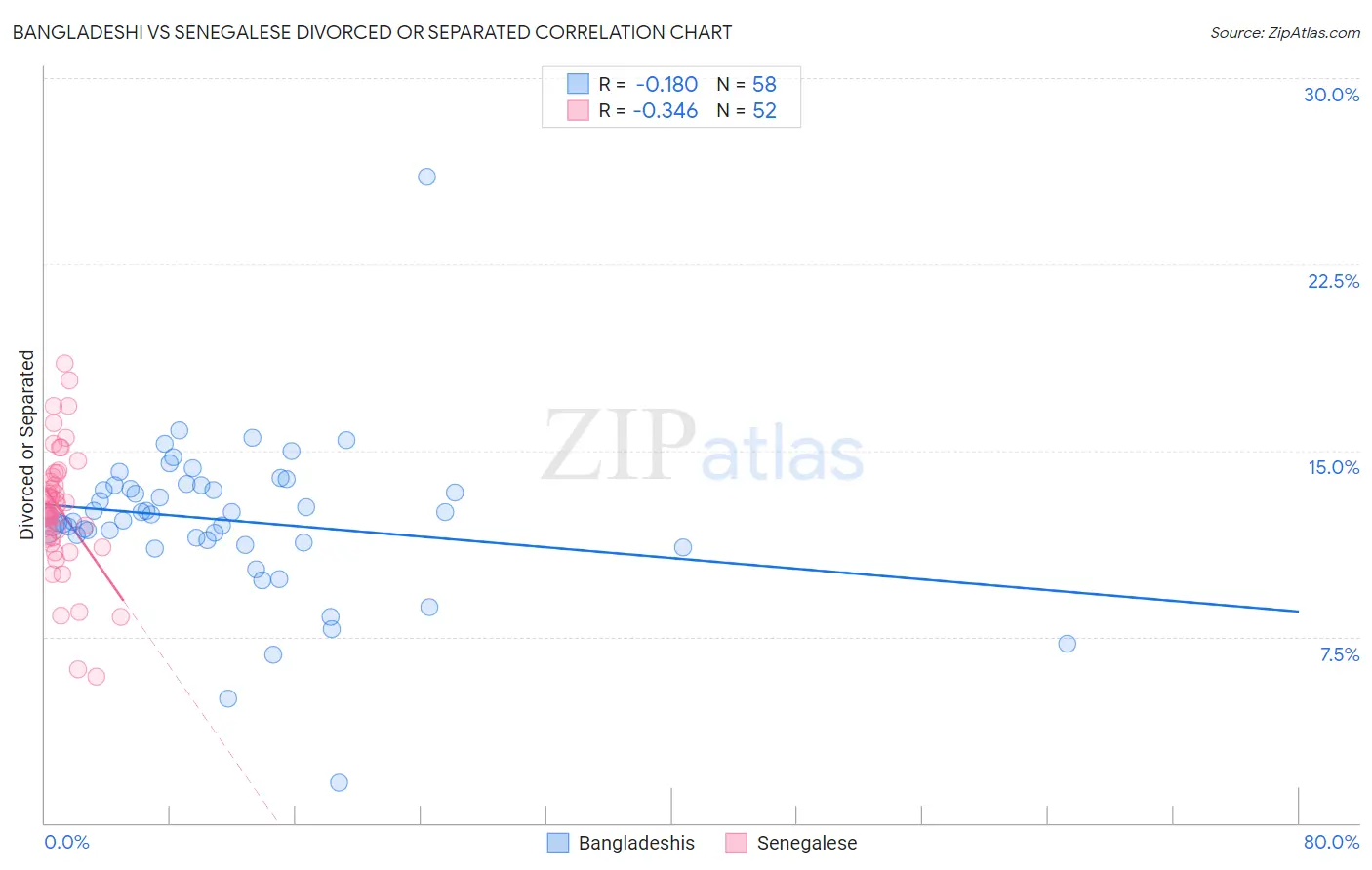 Bangladeshi vs Senegalese Divorced or Separated
