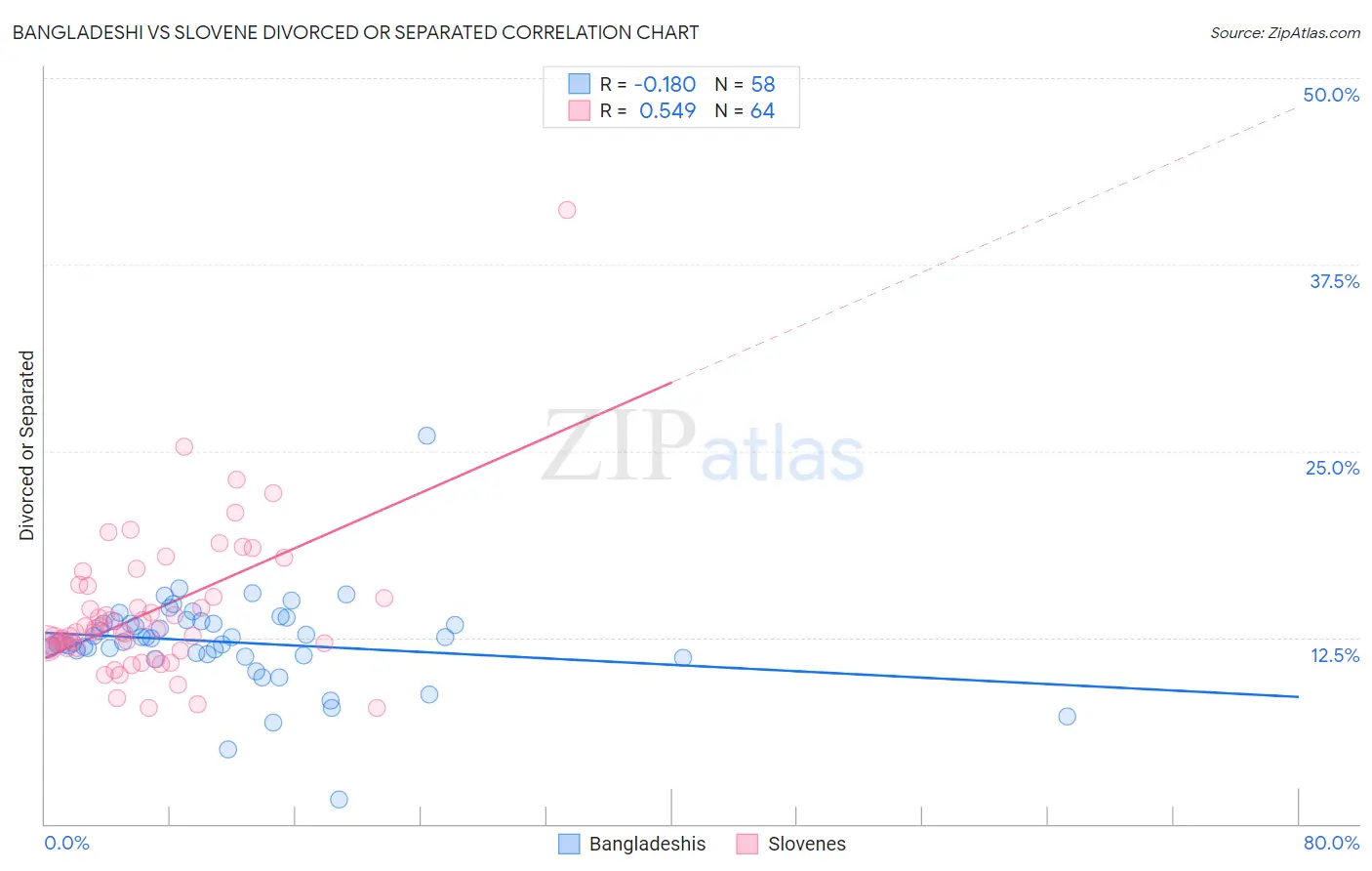 Bangladeshi vs Slovene Divorced or Separated
