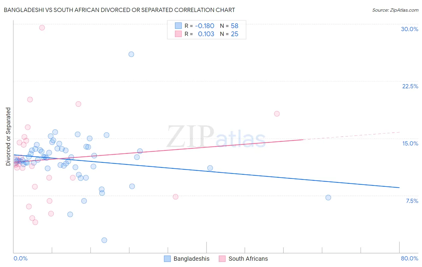 Bangladeshi vs South African Divorced or Separated
