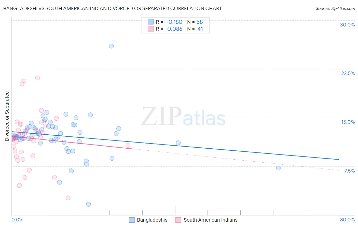 Bangladeshi vs South American Indian Divorced or Separated