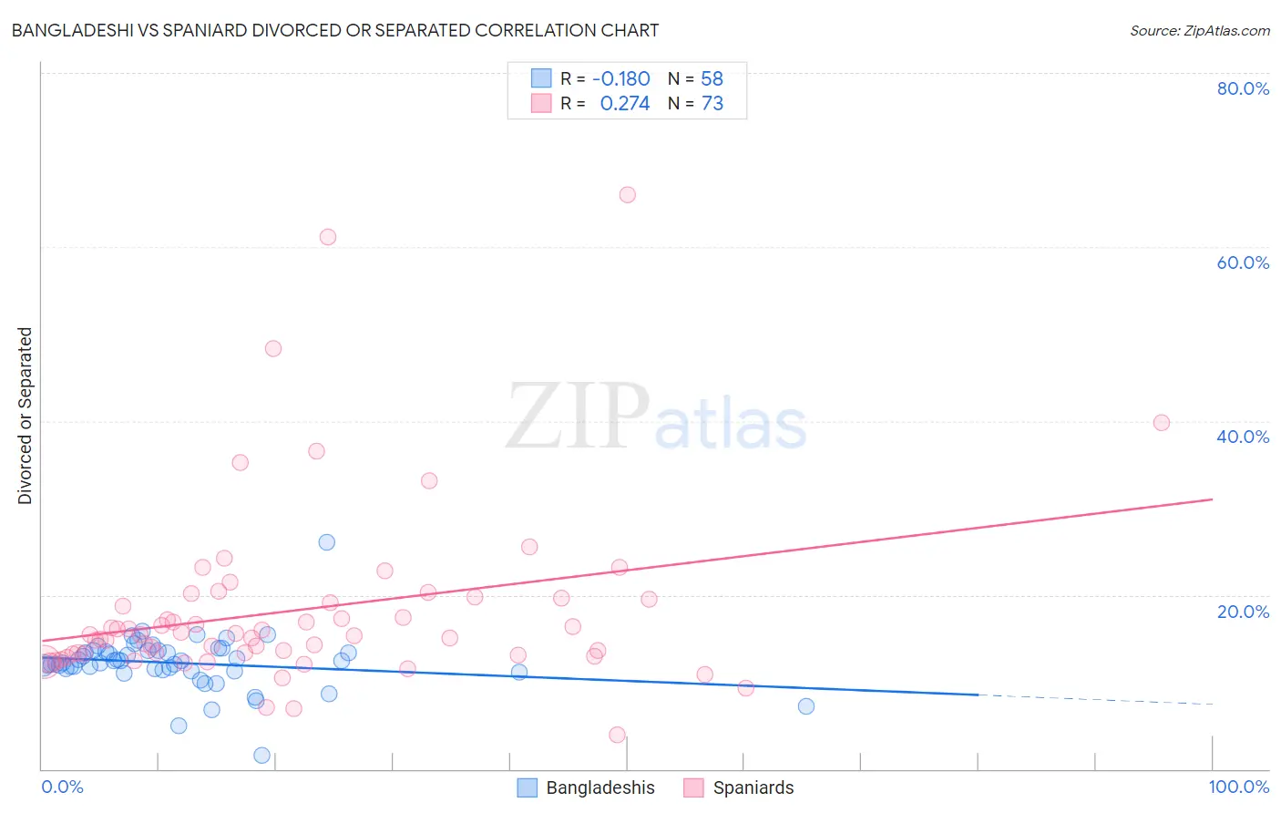 Bangladeshi vs Spaniard Divorced or Separated