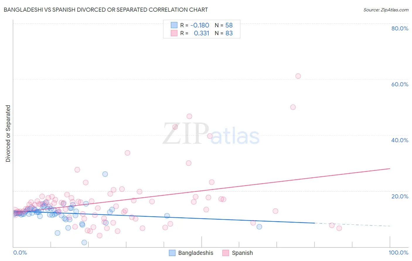 Bangladeshi vs Spanish Divorced or Separated