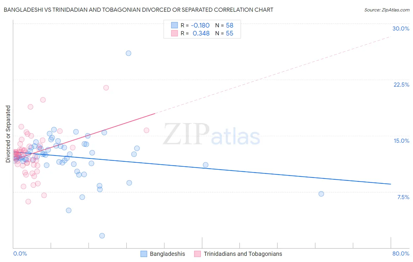 Bangladeshi vs Trinidadian and Tobagonian Divorced or Separated