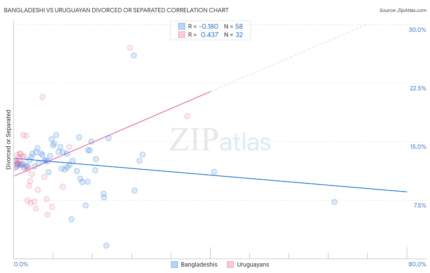 Bangladeshi vs Uruguayan Divorced or Separated