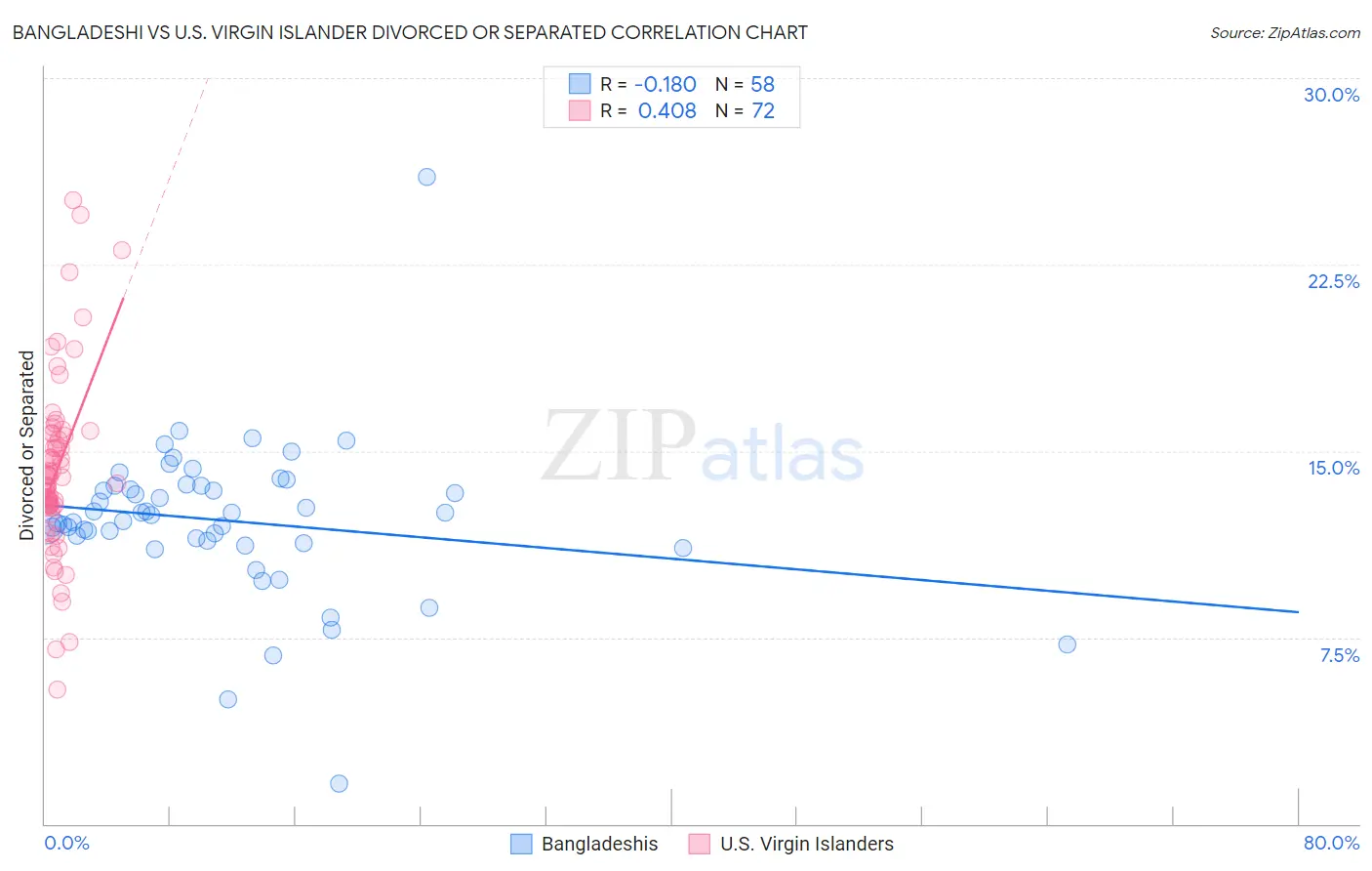 Bangladeshi vs U.S. Virgin Islander Divorced or Separated