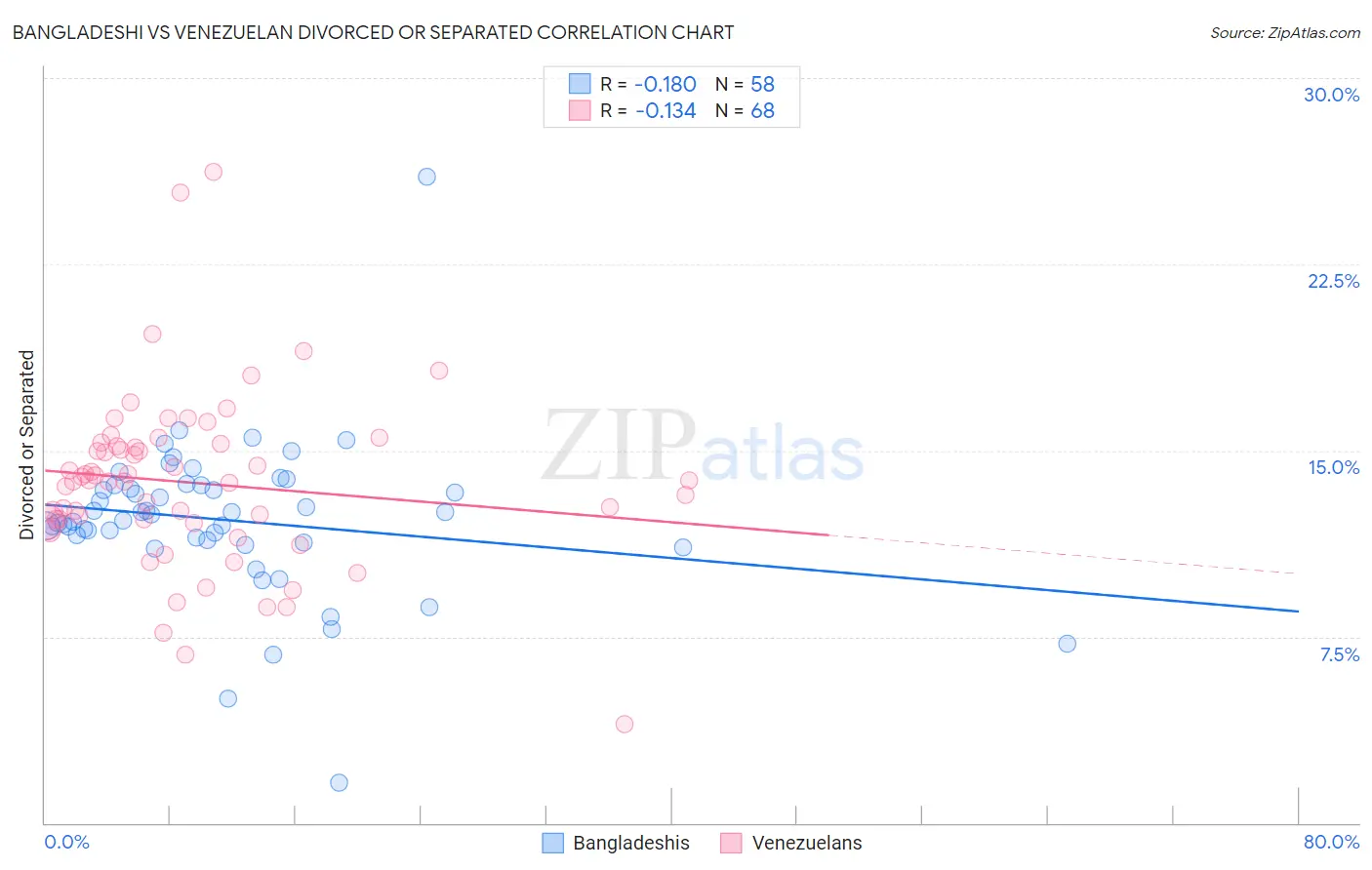 Bangladeshi vs Venezuelan Divorced or Separated