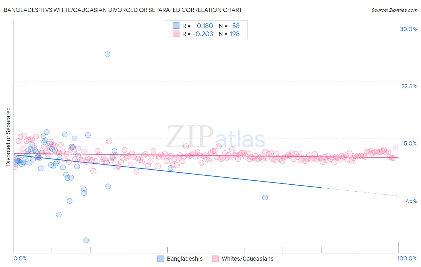 Bangladeshi vs White/Caucasian Divorced or Separated