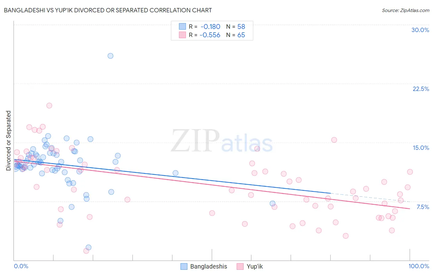Bangladeshi vs Yup'ik Divorced or Separated