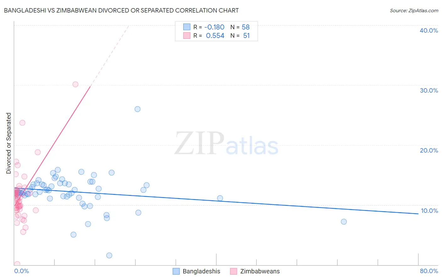 Bangladeshi vs Zimbabwean Divorced or Separated