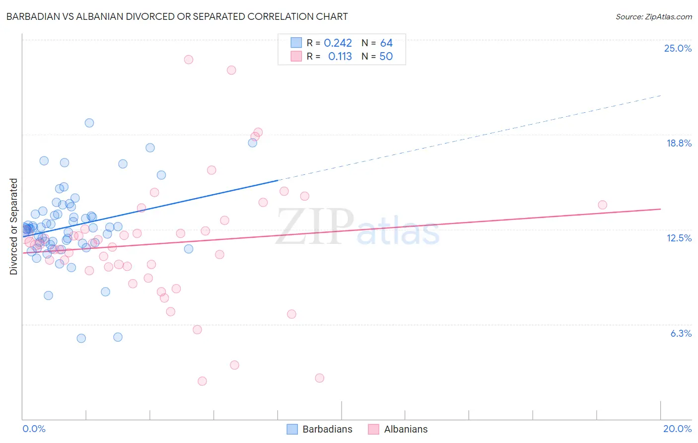 Barbadian vs Albanian Divorced or Separated
