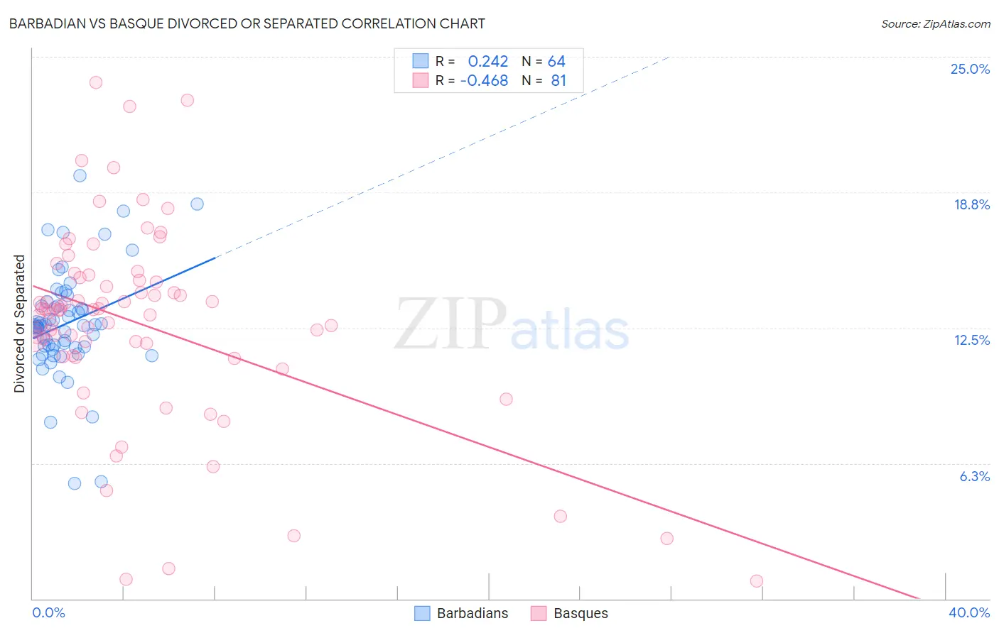 Barbadian vs Basque Divorced or Separated