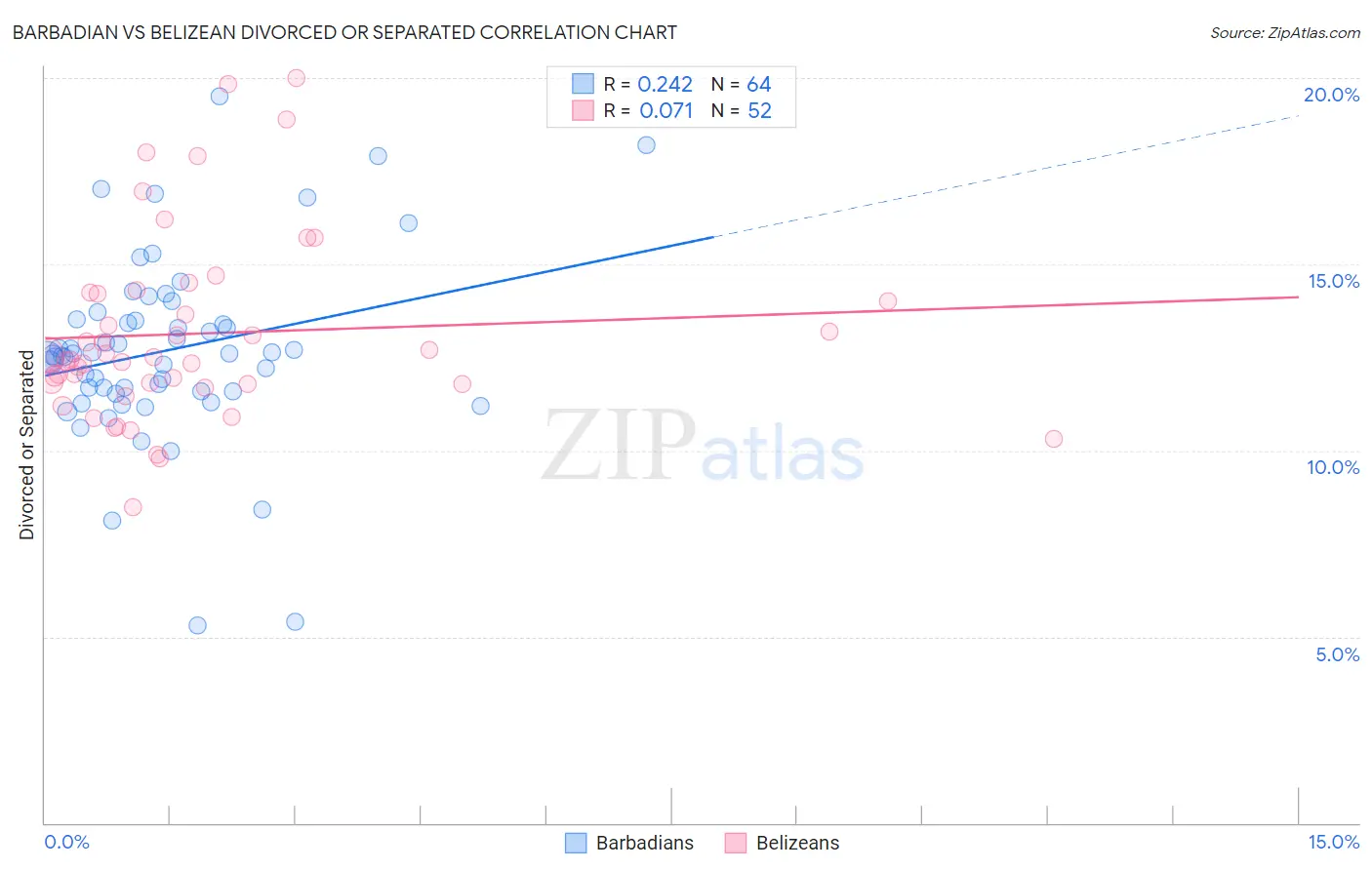 Barbadian vs Belizean Divorced or Separated