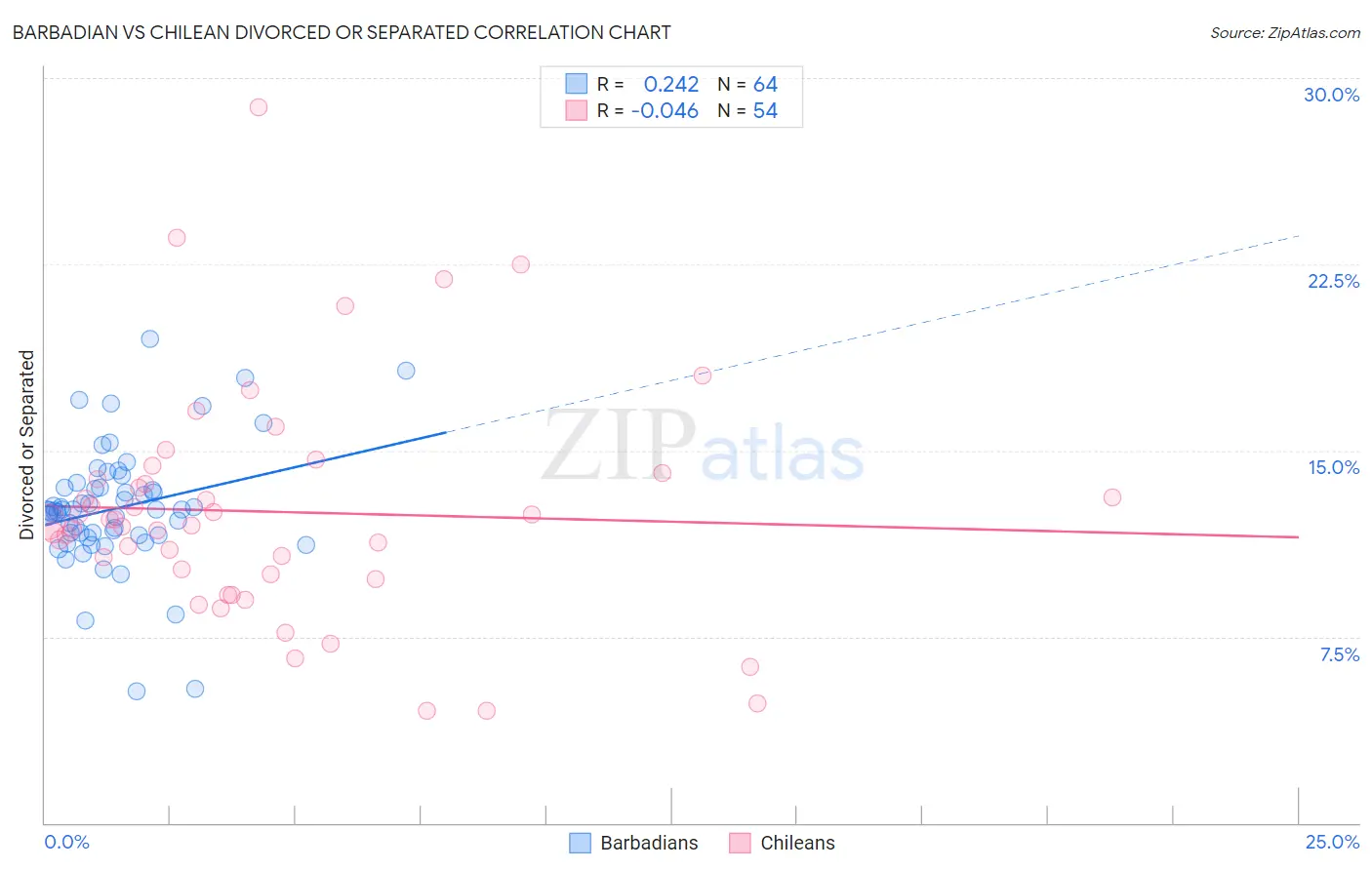 Barbadian vs Chilean Divorced or Separated