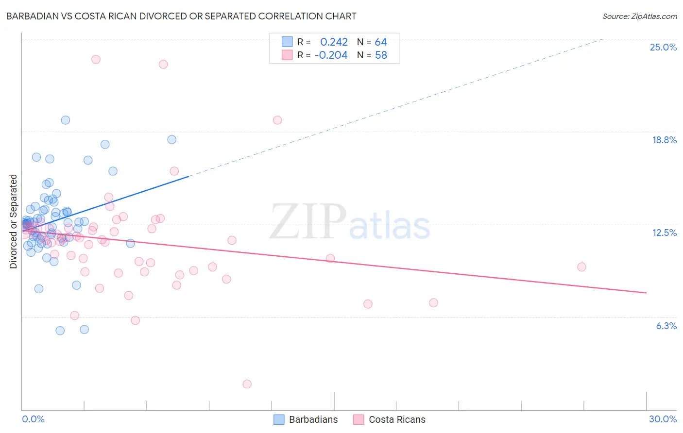 Barbadian vs Costa Rican Divorced or Separated