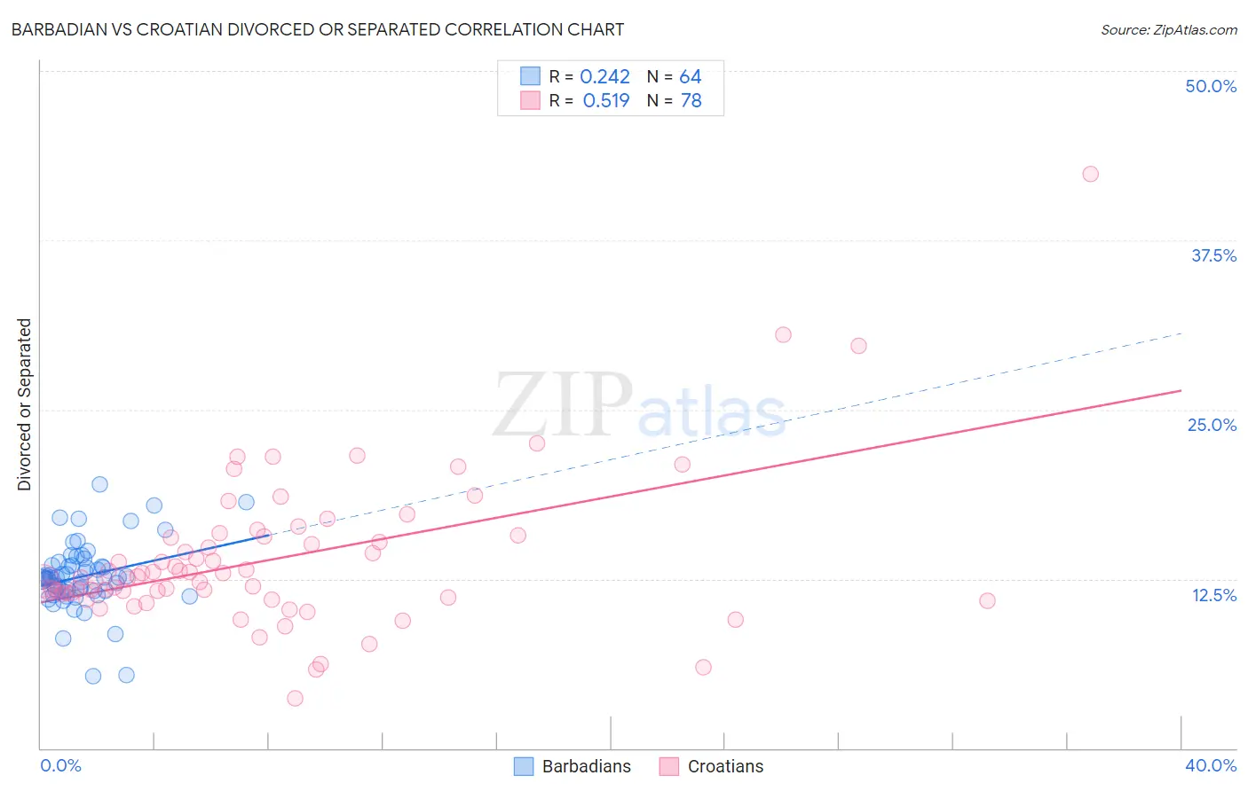 Barbadian vs Croatian Divorced or Separated