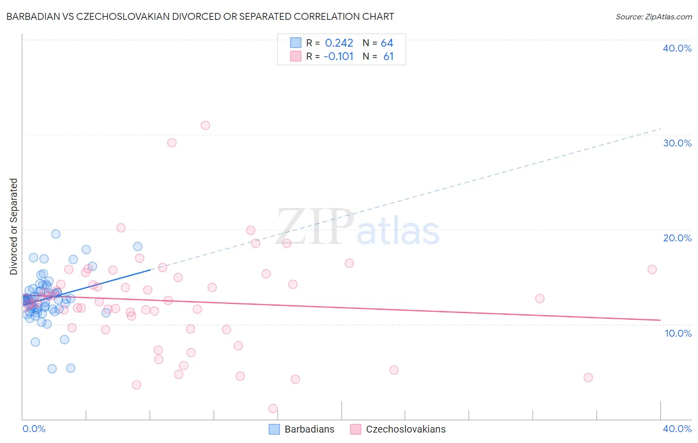 Barbadian vs Czechoslovakian Divorced or Separated