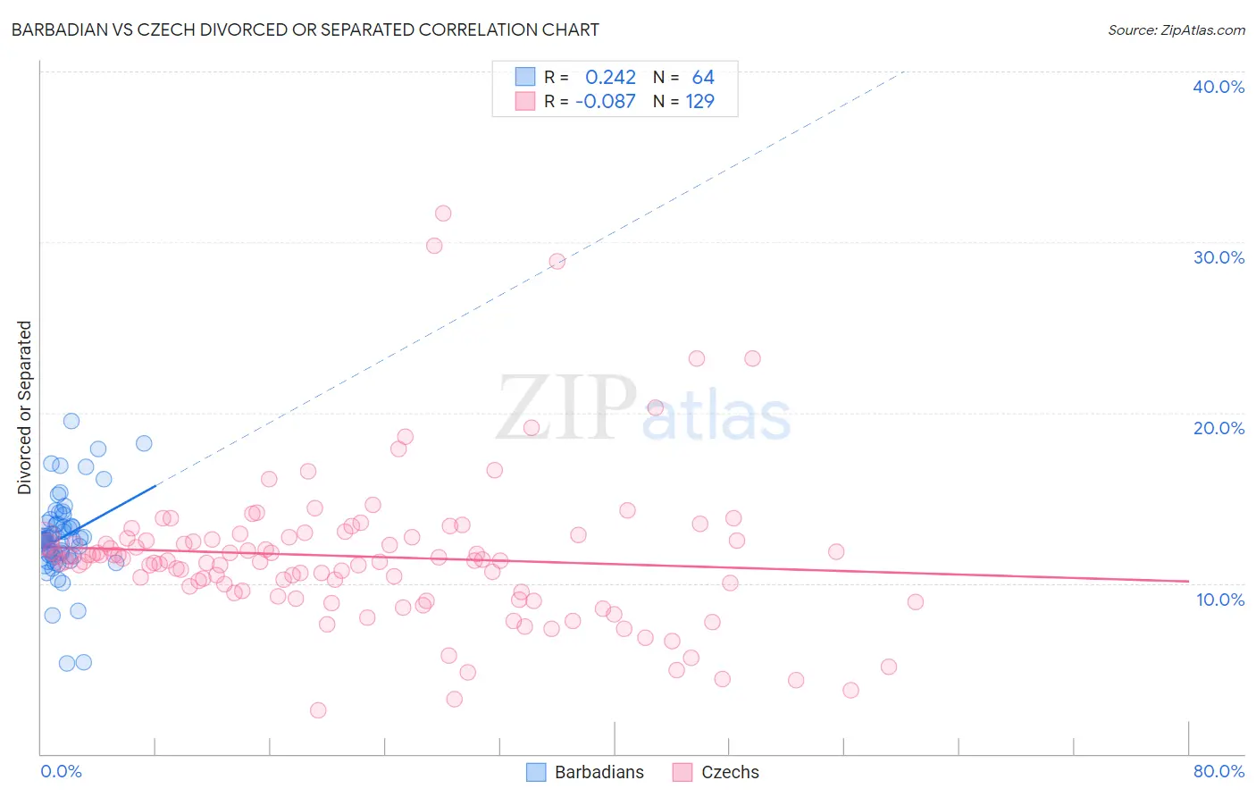 Barbadian vs Czech Divorced or Separated